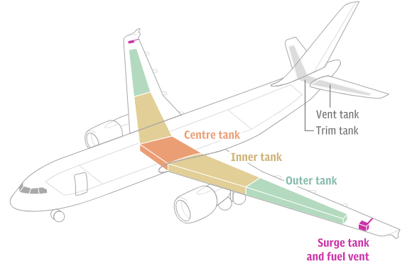 #D is for - DO Planes DUMP Fuel (and other things) whilst in the air?